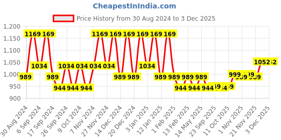 myntra.com Kuber Industries Yellow 4 Pieces Self Design Jewellery Organisers kuber industries Price History Graph from 30 Aug 2024 to 1 Dec 2025