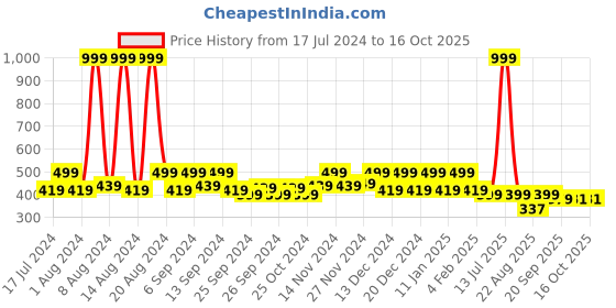 myntra.com Kuber Industries Yellow 4 Pieces Textured Planters kuber industries Price History Graph from 17 Jul 2024 to 15 Oct 2025