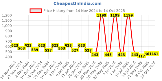 myntra.com Kuber Industries Yellow 5 Pcs Diamond Pattern Flower Planters kuber industries Price History Graph from 14 Nov 2024 to 14 Oct 2025