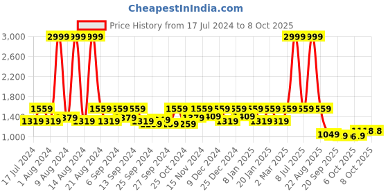 myntra.com Kuber Industries Yellow 5 Pcs Double Hook Plant Container Pots kuber industries Price History Graph from 17 Jul 2024 to 7 Oct 2025