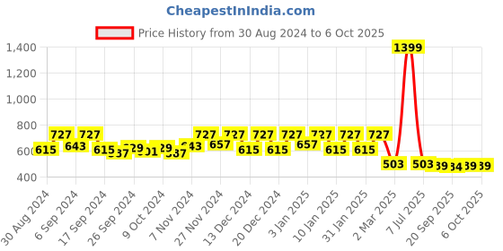 myntra.com Kuber Industries Yellow 5 Pcs Non-Hanging Artificial Flower Pots kuber industries Price History Graph from 30 Aug 2024 to 5 Oct 2025