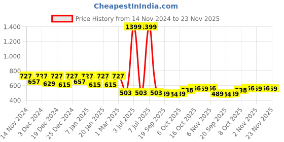 myntra.com Kuber Industries Yellow 5 Pcs Textured Flower Pot kuber industries Price History Graph from 14 Nov 2024 to 22 Nov 2025
