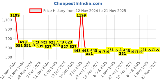 myntra.com Kuber Industries Yellow 5 Pcs Textured Flower Pot kuber industries Price History Graph from 12 Nov 2024 to 21 Nov 2025