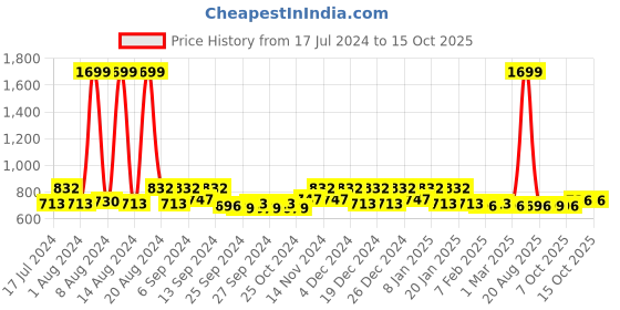 myntra.com Kuber Industries Yellow 5 Pieces 400 GSM Microfiber Kitchen Towels with Hanging Loop kuber industries Price History Graph from 17 Jul 2024 to 15 Oct 2025