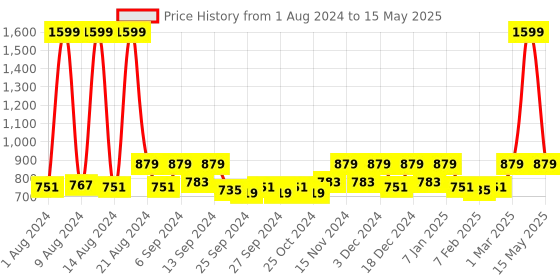 myntra.com Kuber Industries Yellow 5 Pieces Rectangular Window Pots kuber industries Price History Graph from 1 Aug 2024 to 15 May 2025