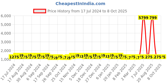 myntra.com Kuber Industries Yellow 5 Pieces Regular Drawer Organisers kuber industries Price History Graph from 17 Jul 2024 to 8 Oct 2025