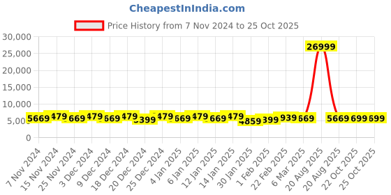 myntra.com Kuber Industries Yellow 5 Pieces Reusable Drawer Organisers kuber industries Price History Graph from 7 Nov 2024 to 24 Oct 2025