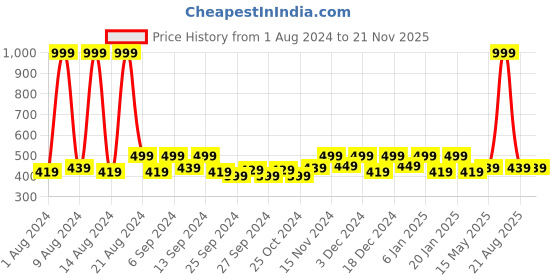 myntra.com Kuber Industries Yellow 5 Pieces Reusable Multi-Utility Organisers kuber industries Price History Graph from 1 Aug 2024 to 20 Nov 2025
