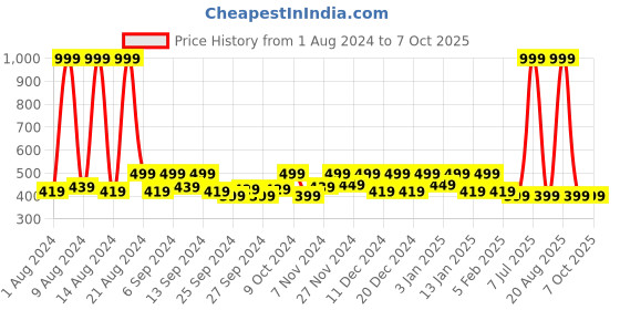 myntra.com Kuber Industries Yellow 5 Pieces Reusable Multi-Utility Organisers kuber industries Price History Graph from 1 Aug 2024 to 7 Oct 2025