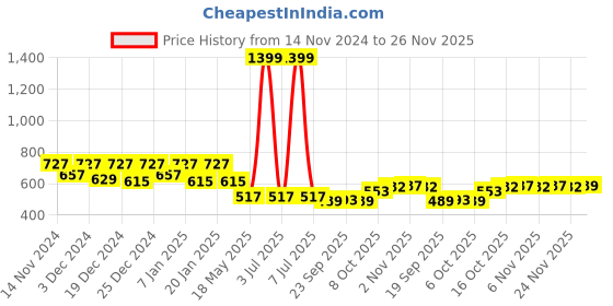 myntra.com Kuber Industries Yellow 6 Pcs Textured Flower Pot kuber industries Price History Graph from 14 Nov 2024 to 26 Nov 2025