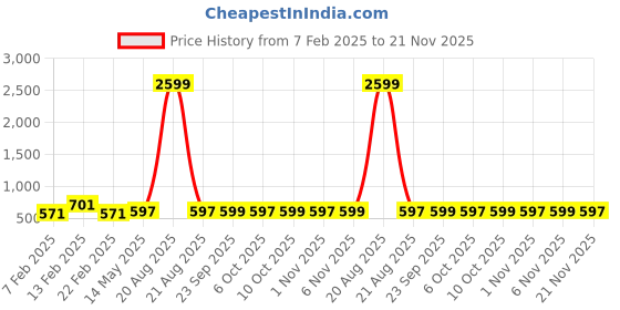 myntra.com Kuber Industries Yellow 6 Pieces Artificial Plant With Pot kuber industries Price History Graph from 7 Feb 2025 to 21 Nov 2025