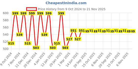 myntra.com Kuber Industries Yellow 6 Pieces Embellished Multi-Utility Organiser kuber industries Price History Graph from 9 Oct 2024 to 20 Nov 2025