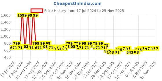 myntra.com Kuber Industries Yellow 6 Pieces Indoor Planters kuber industries Price History Graph from 17 Jul 2024 to 25 Nov 2025