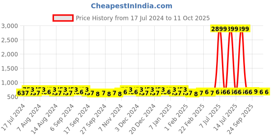myntra.com Kuber Industries Yellow 6 Pieces Multi-Utility Organisers kuber industries Price History Graph from 17 Jul 2024 to 10 Oct 2025
