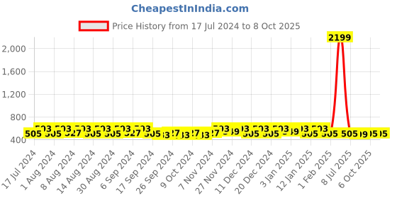 myntra.com Kuber Industries Yellow 6 Pieces Printed Fabric Multi-Utility Organisers kuber industries Price History Graph from 17 Jul 2024 to 8 Oct 2025