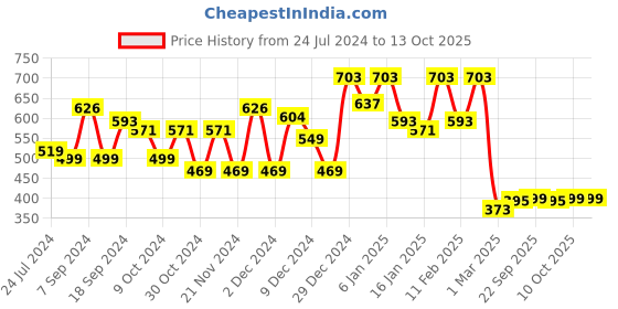 myntra.com Kuber Industries Yellow 6 Pieces Printed Foldable Non-Woven Multi-Utility Organisers kuber industries Price History Graph from 24 Jul 2024 to 13 Oct 2025