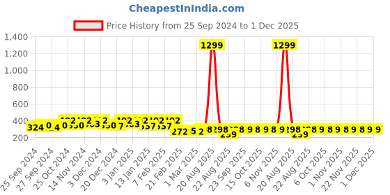 myntra.com Kuber Industries Yellow 6 Pieces Printed Super Absorbent 250 GSM Microfibre Face Towels kuber industries Price History Graph from 25 Sep 2024 to 30 Nov 2025