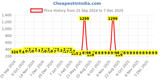 myntra.com Kuber Industries Yellow 6 Pieces Printed Super Absorbent 250 GSM Microfibre Face Towels kuber industries Price History Graph from 25 Sep 2024 to 7 Dec 2025