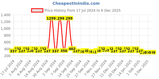 myntra.com Kuber Industries Yellow 6 Pieces Regular Desk Organiser kuber industries Price History Graph from 17 Jul 2024 to 3 Dec 2025