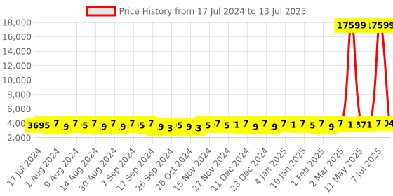 myntra.com Kuber Industries Yellow 6 Pieces Regular Drawer Organisers kuber industries Price History Graph from 17 Jul 2024 to 13 Jul 2025