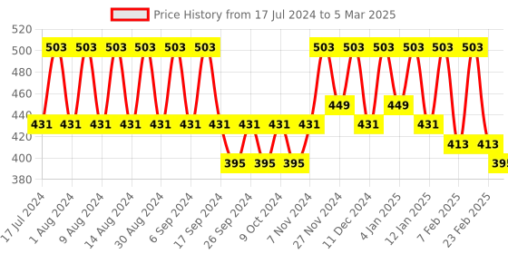 myntra.com Kuber Industries Yellow 6 Pieces Regular Multi-Utility Storage Bag Organisers kuber industries Price History Graph from 17 Jul 2024 to 5 Mar 2025