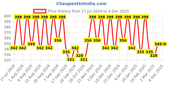 myntra.com Kuber Industries Yellow 6 Pieces Regular Multi-Utility Wardrobe Organisers kuber industries Price History Graph from 17 Jul 2024 to 4 Dec 2025