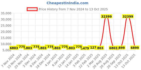 myntra.com Kuber Industries Yellow 6 Pieces Reusable Drawer Organisers kuber industries Price History Graph from 7 Nov 2024 to 13 Oct 2025