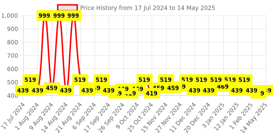 myntra.com Kuber Industries Yellow 6 Pieces Reusable Multi-Utility Organisers kuber industries Price History Graph from 17 Jul 2024 to 14 May 2025