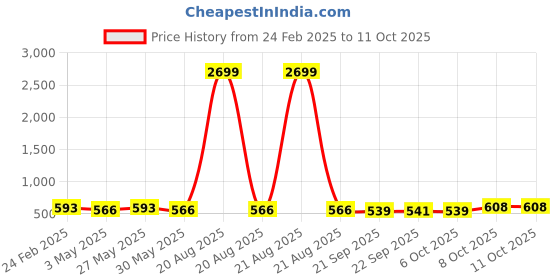 myntra.com Kuber Industries Yellow 6 Pieces Textured Durable Hanging Planters kuber industries Price History Graph from 24 Feb 2025 to 10 Oct 2025