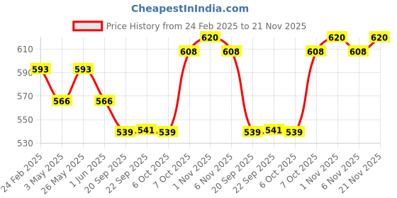 myntra.com Kuber Industries Yellow 6 Pieces Textured Planters kuber industries Price History Graph from 24 Feb 2025 to 20 Nov 2025