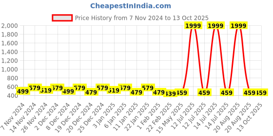 myntra.com Kuber Industries Yellow 8 Pieces Rice Shape String Light kuber industries Price History Graph from 7 Nov 2024 to 12 Oct 2025