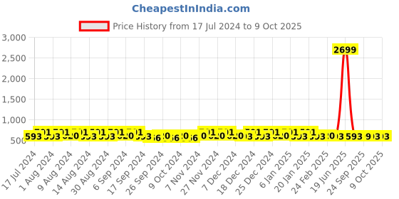 myntra.com Kuber Industries Yellow 9 Pieces Printed Multi-Utility Organisers kuber industries Price History Graph from 17 Jul 2024 to 9 Oct 2025
