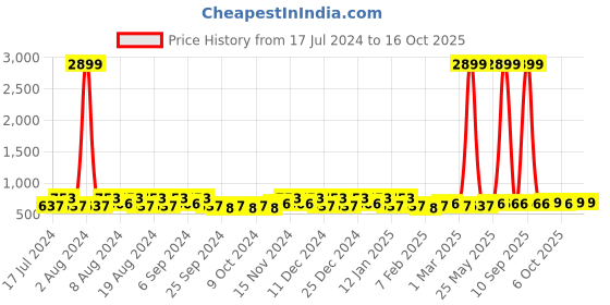 myntra.com Kuber Industries Yellow & Beige 6 Pieces Printed Multi-Utility Organisers kuber industries Price History Graph from 17 Jul 2024 to 15 Oct 2025