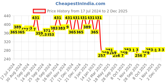 myntra.com Kuber Industries Yellow & Beige Checked Waterproof 4 Seater Table Cover kuber industries Price History Graph from 17 Jul 2024 to 2 Dec 2025
