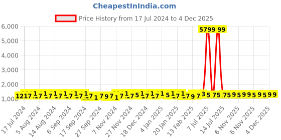 myntra.com Kuber Industries Yellow & Black 12 Pieces Printed Shoes Organiser kuber industries Price History Graph from 17 Jul 2024 to 4 Dec 2025
