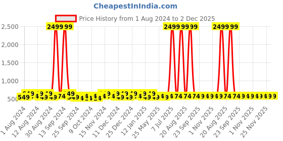 myntra.com Kuber Industries Yellow & Black 2 Pcs Disney Printed Multi-Utility Organisers 33 Ltr kuber industries Price History Graph from 1 Aug 2024 to 1 Dec 2025