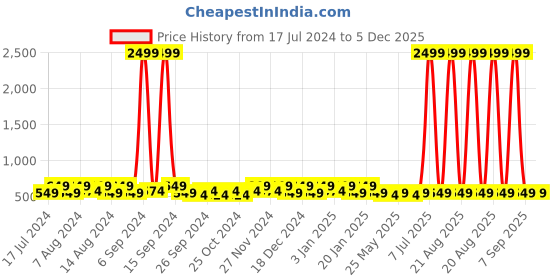 myntra.com Kuber Industries Yellow & Black 2 Pieces Disney Printed Drawer Organisers kuber industries Price History Graph from 17 Jul 2024 to 4 Dec 2025