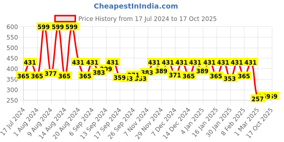 myntra.com Kuber Industries Yellow & Black 2-Pieces Printed Cotton Saree Covers kuber industries Price History Graph from 17 Jul 2024 to 16 Oct 2025