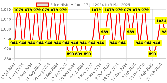 myntra.com Kuber Industries Yellow & Black 24 Pieces Printed Multi-Utility Organisers kuber industries Price History Graph from 17 Jul 2024 to 3 Mar 2025