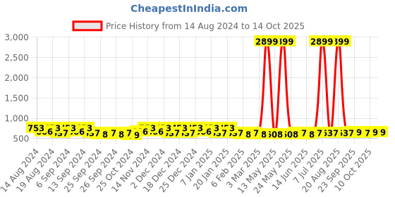 myntra.com Kuber Industries Yellow & Black 2Pieces Dhakkan Pedal Dustbins With Lid  10 L Each kuber industries Price History Graph from 14 Aug 2024 to 13 Oct 2025