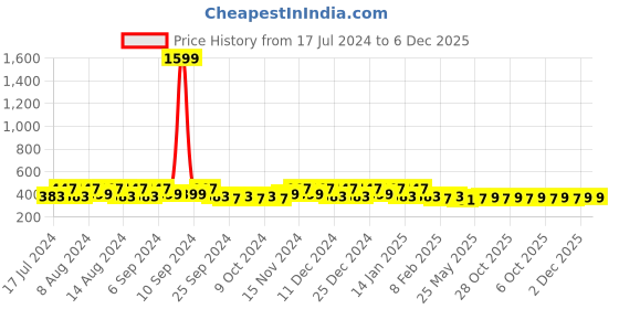 myntra.com Kuber Industries Yellow and Black 3 Pieces Regular Travel Clothing Organisers kuber industries Price History Graph from 17 Jul 2024 to 5 Dec 2025