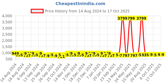 myntra.com Kuber Industries Yellow & Black 3Pieces Dhakkan Pedal Dustbins With Lid 10 L Each kuber industries Price History Graph from 14 Aug 2024 to 15 Oct 2025