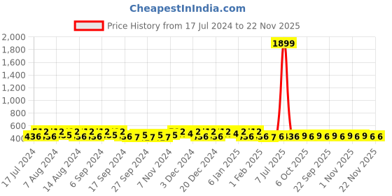 myntra.com Kuber Industries Yellow & Black 6 Pcs Printed Shoe Organizers kuber industries Price History Graph from 17 Jul 2024 to 22 Nov 2025