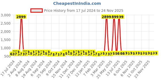 myntra.com Kuber Industries Yellow & Black 6 Pieces Regular Shoes Organiser Organisers kuber industries Price History Graph from 17 Jul 2024 to 24 Nov 2025