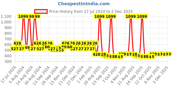 myntra.com Kuber Industries Yellow & Black Geometric 1.52 m x 1.52 m Cotton Table Cover kuber industries Price History Graph from 17 Jul 2024 to 2 Dec 2025