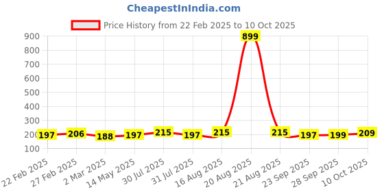 myntra.com Kuber Industries Yellow & Black Pack Of 4 Printed Parachute Travel Shoe Organizer kuber industries Price History Graph from 22 Feb 2025 to 10 Oct 2025