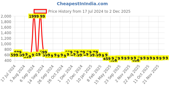 myntra.com Kuber Industries Yellow & Black Printed 6 Seater Table Cover kuber industries Price History Graph from 17 Jul 2024 to 2 Dec 2025