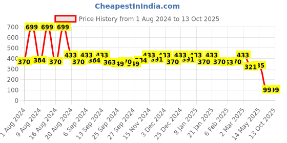 myntra.com Kuber Industries Yellow & Black Printed Shirt Stacker Wardrobe Organizer kuber industries Price History Graph from 1 Aug 2024 to 13 Oct 2025