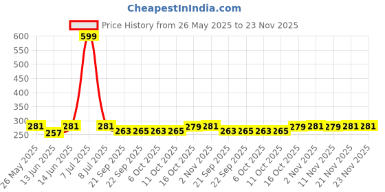 myntra.com Kuber Industries Yellow & Black Solid Plastic Bath Accessories Set kuber industries Price History Graph from 26 May 2025 to 21 Nov 2025