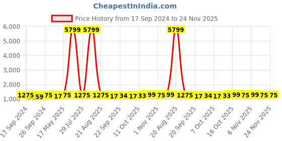 myntra.com Kuber Industries Yellow & Black Striped Anti Slip Bed Runners kuber industries Price History Graph from 17 Sep 2024 to 23 Nov 2025